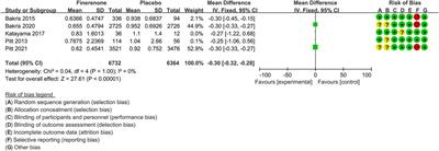 Efficacy and Safety of Finerenone in Chronic Kidney Disease: A Systematic Review and Meta-Analysis of Randomized Clinical Trials